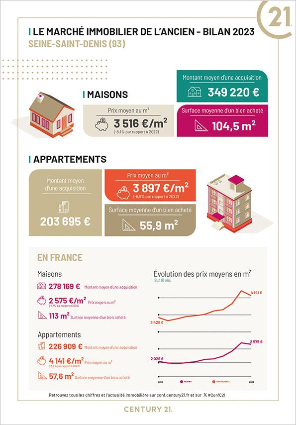 marché immobilier de l'ancien en Seine-Saint-Denis